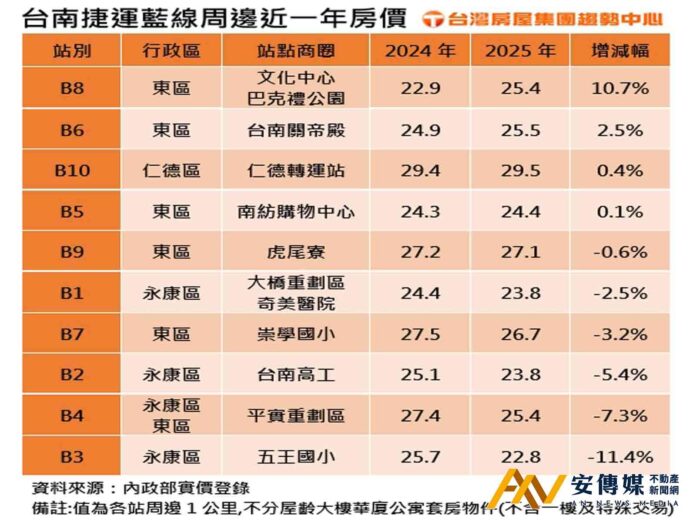 打炒房！波及台南捷運藍線「房價下跌」