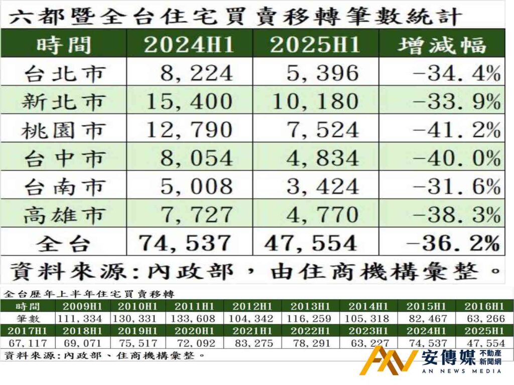 2025年上半年房市「歷年最慘」