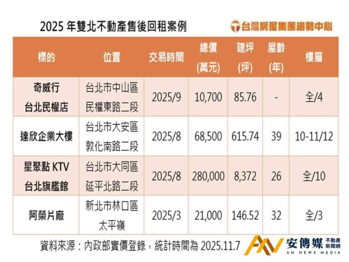 售後回租！原屋主變房客「各有盤算」