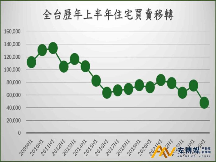 2025年上半年房市「歷年最慘」