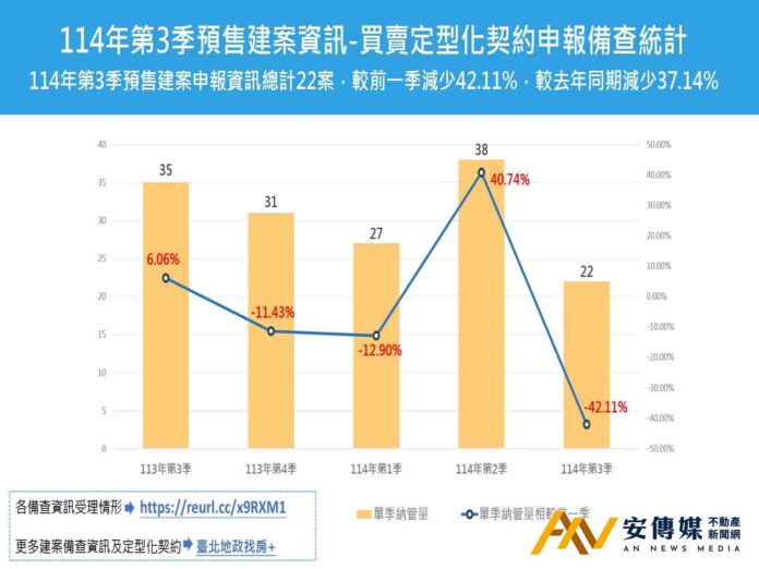 台北預售屋季報納入解、換約資訊