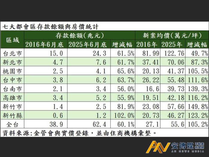 台灣存款創新高 房價10年成長1倍