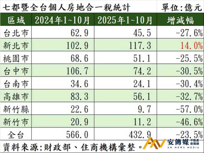 「金龍風暴」房地合一稅狂減二成