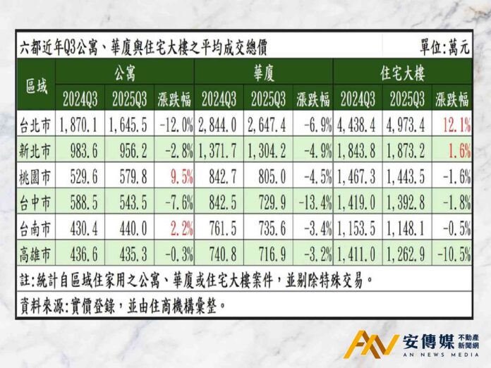 房價盤整氛圍濃，六都各類物件皆現跌幅
