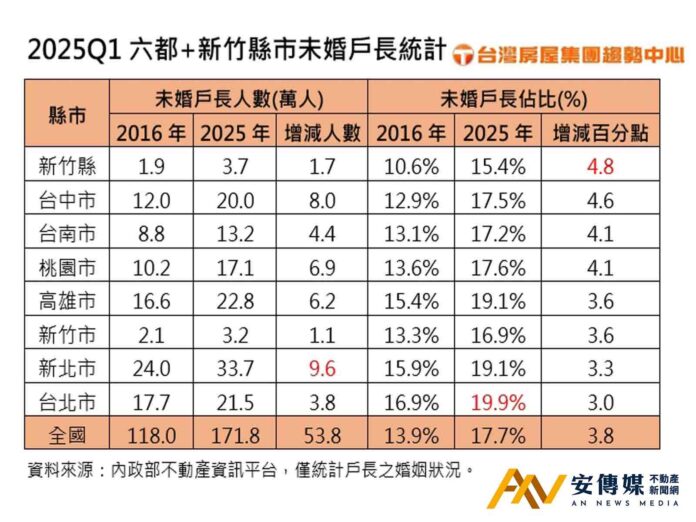 房市結構在變！4原因讓台灣「未婚戶長」暴增