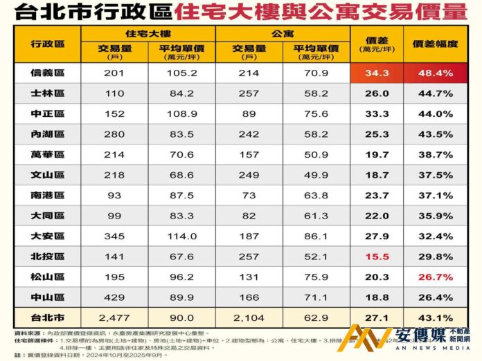 北市中古屋大樓、公寓房價「差這麼多」！