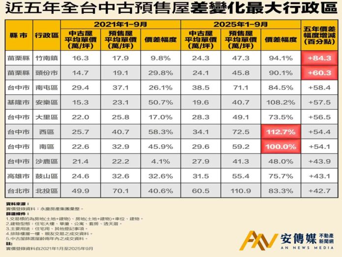 中古、預售價差幅度「逐漸擴大」變化驚人