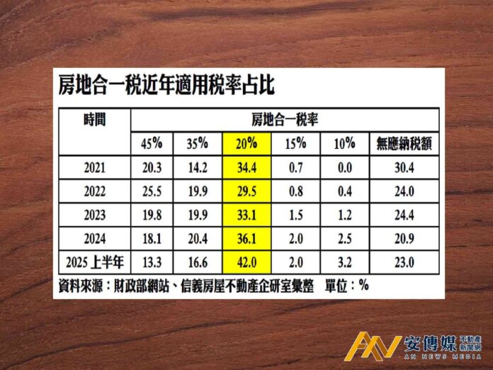 房產持有5年以上再賣！屋主省稅，也讓國庫少賺點