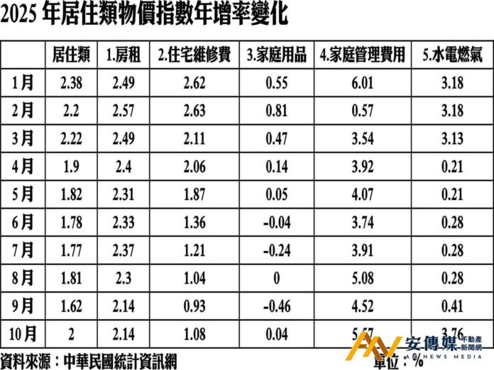 房租指數再創新高 惟年增率未再擴大