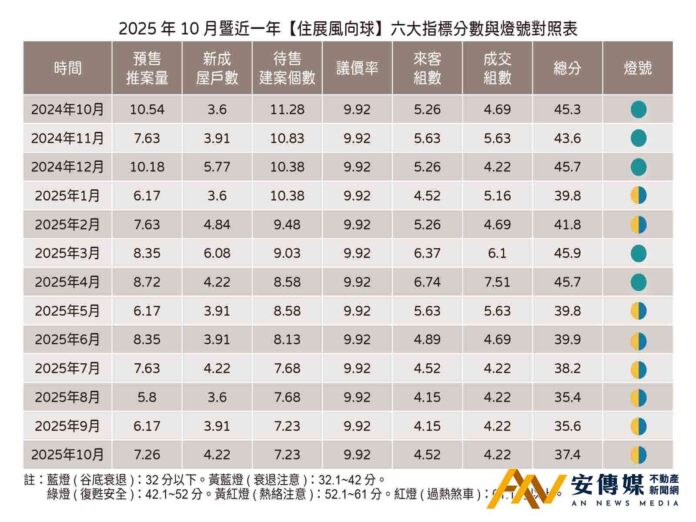 「住展風向球」維持衰退「黃藍燈」