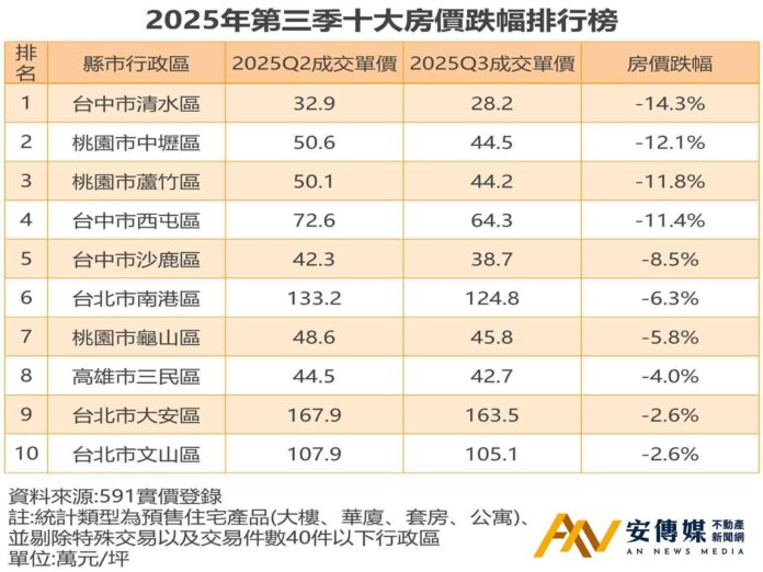 《591實價登錄》：十大行政區QoQ預售價「無感回落」