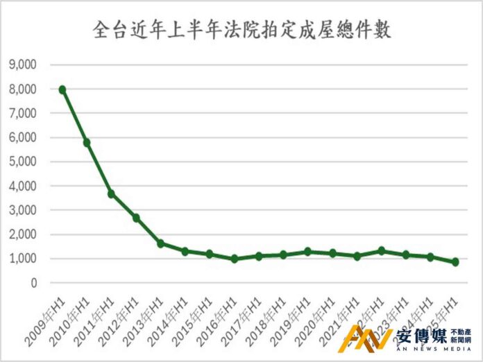 天龍人資產雄厚，法院上半年法拍僅拍出31件