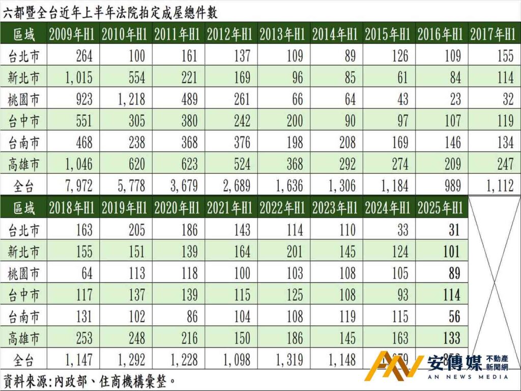 天龍人資產雄厚，法院上半年法拍僅拍出31件
