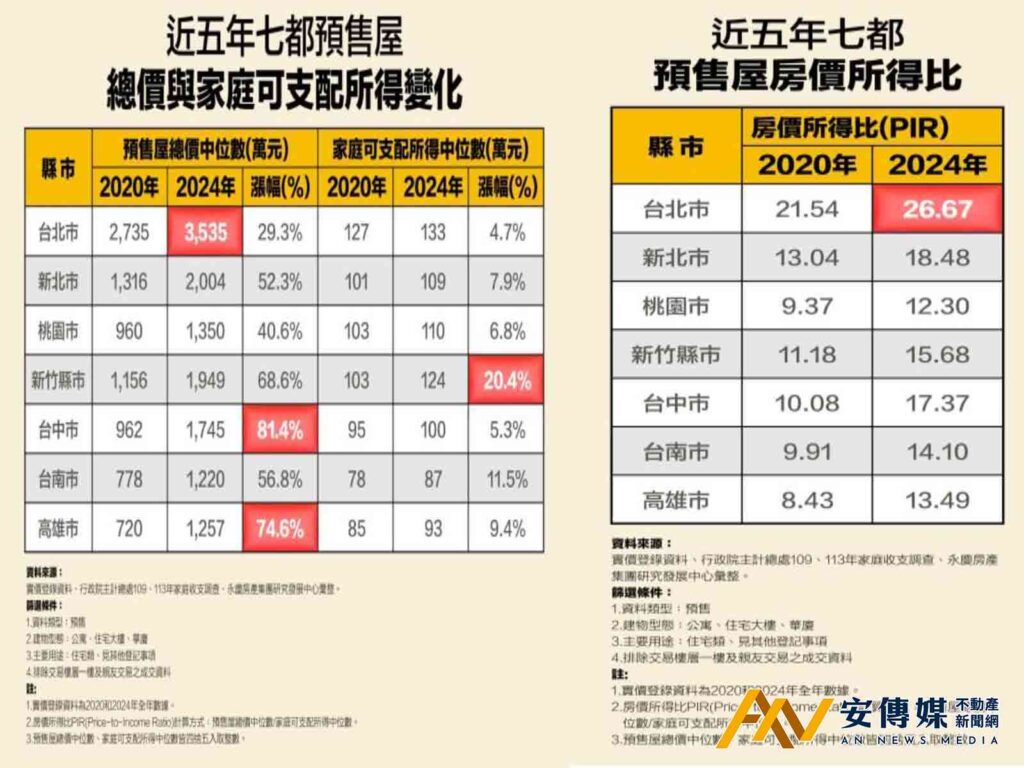 房價所得比台北26.67倍居冠，購屋壓力持續創高