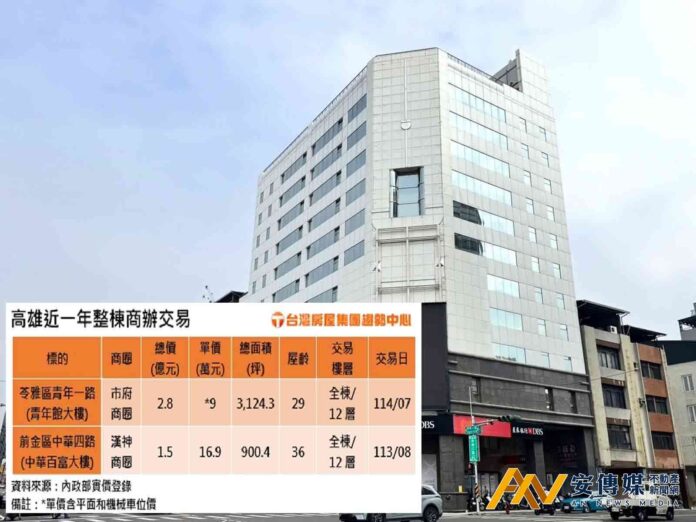 境外法人2.8億現金打包南高雄整棟商辦