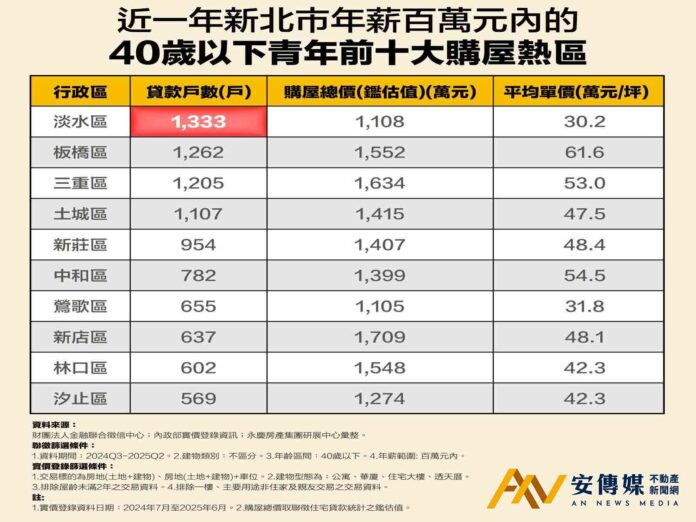 永慶房屋；年薪百萬內青年族群最愛買淡水
