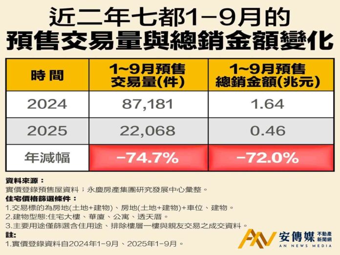 2025前3季預售屋交易 量縮達74.7％