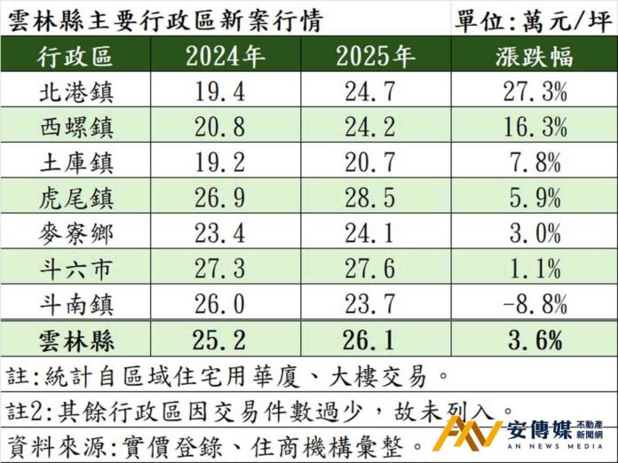 雲林海線生活圈形成，北港房價飆漲約3成