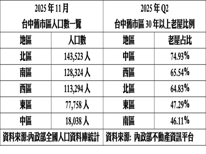 台中北區「這原因」帶動換屋動能