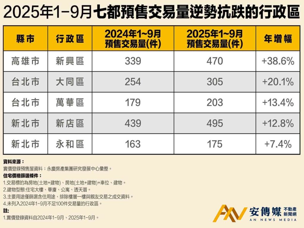 2025前3季預售屋交易 量縮達74.7％