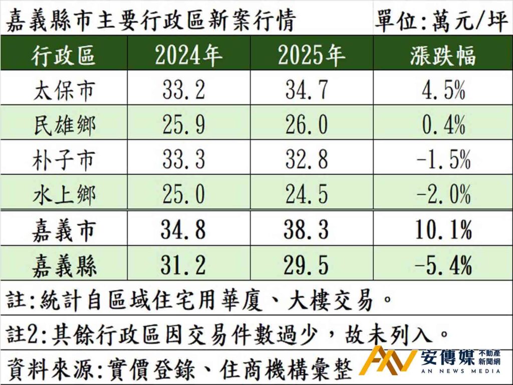 雲林海線生活圈形成，北港房價飆漲約3成
