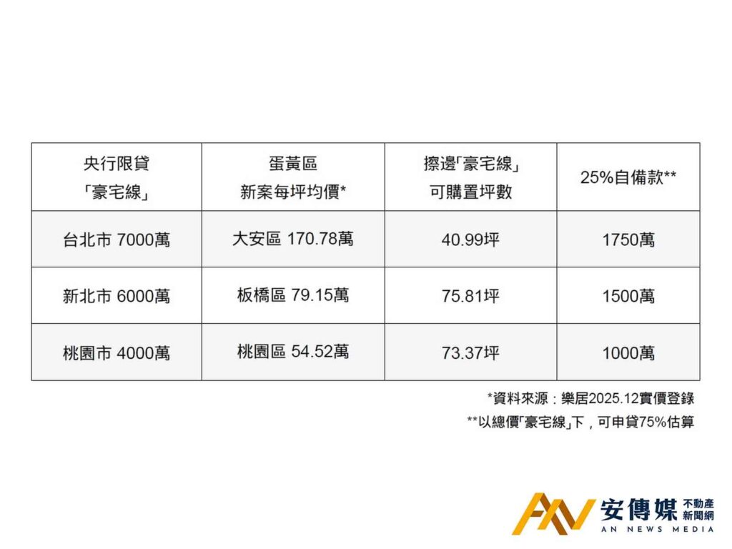 擦邊豪宅線 哪區置產退休最有利？