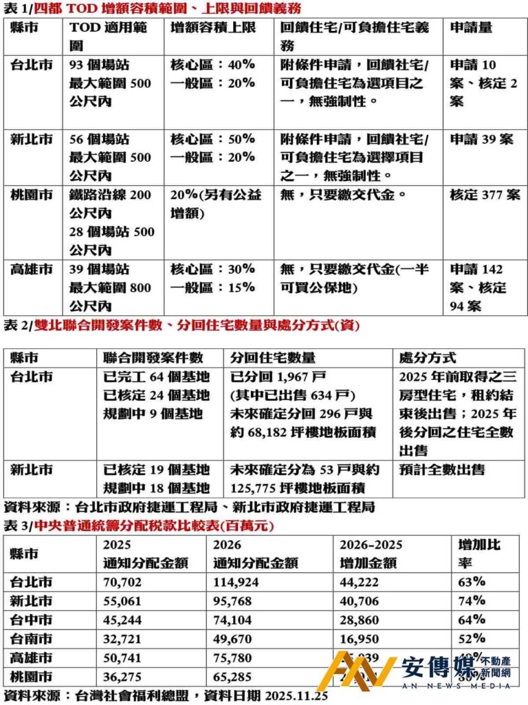 社宅卡關怎麼解？立委促TOD改革：別再只賣地、賣聯開宅