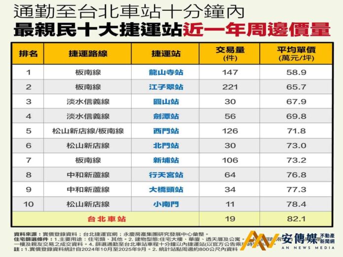 北車10分鐘通勤圈 房價親民10站點出爐