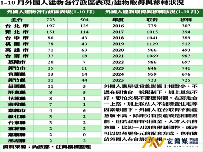 台灣房市冷！外國人買房也恐怕寫新低