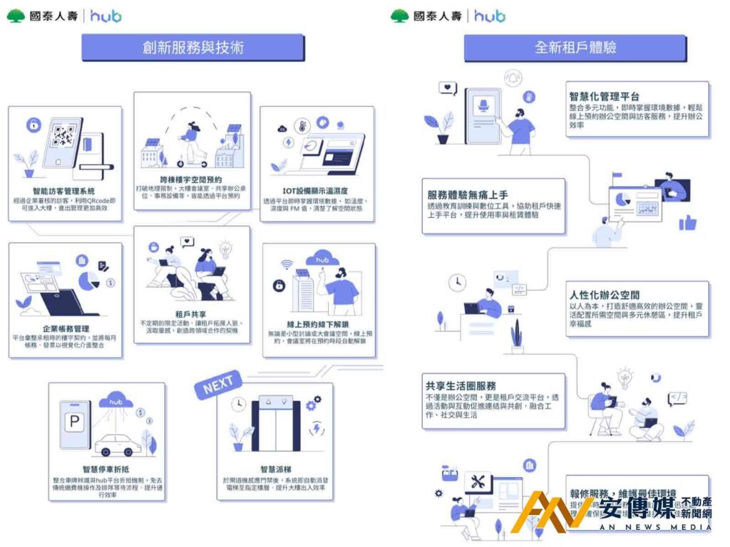 國壽商辦轉型hub新型態辦公服務 5年導入20棟大樓 引領辦公新趨勢