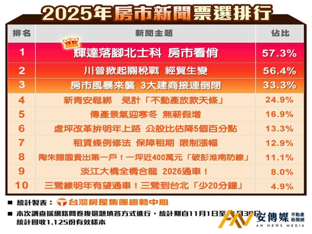 台灣2025房市代表字「限」、2026進入「達爾文式的淘汰」