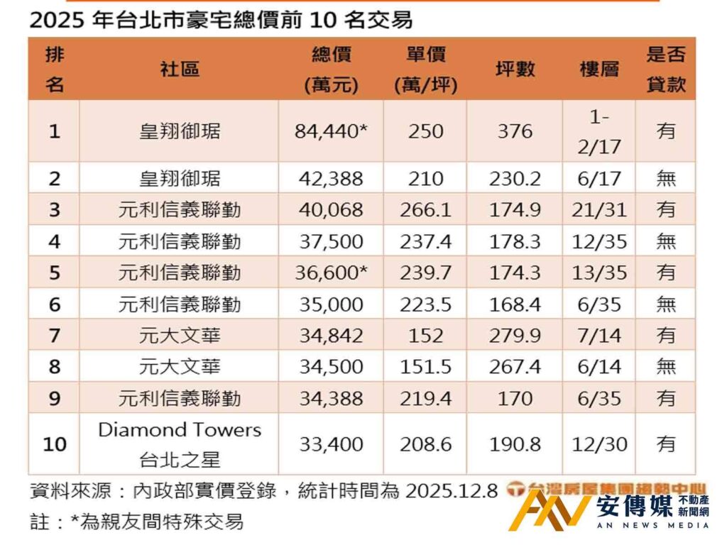 2025台北豪宅市場趨勢：富豪「現金掃貨」抗通膨，無懼央行限貸令