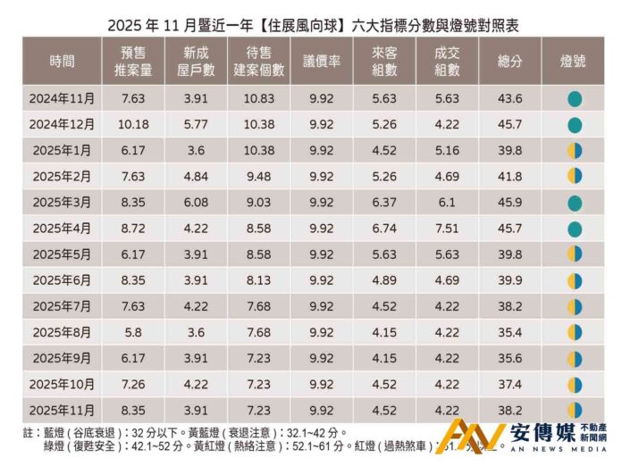住展雜誌：從風向球研判「新建案市況依舊沒有樂觀條件」