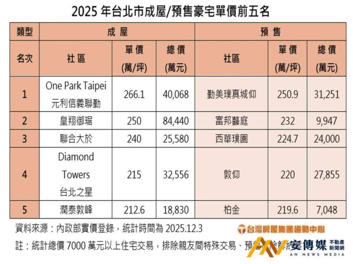 台北豪宅王換人當？2025豪宅實價排名一次看