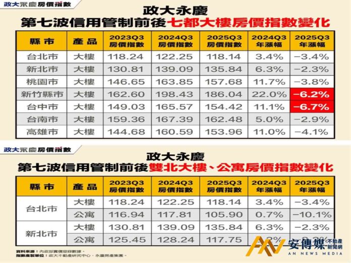 第七波信用管制滿一年，雙北公寓房價跌回2021年水準