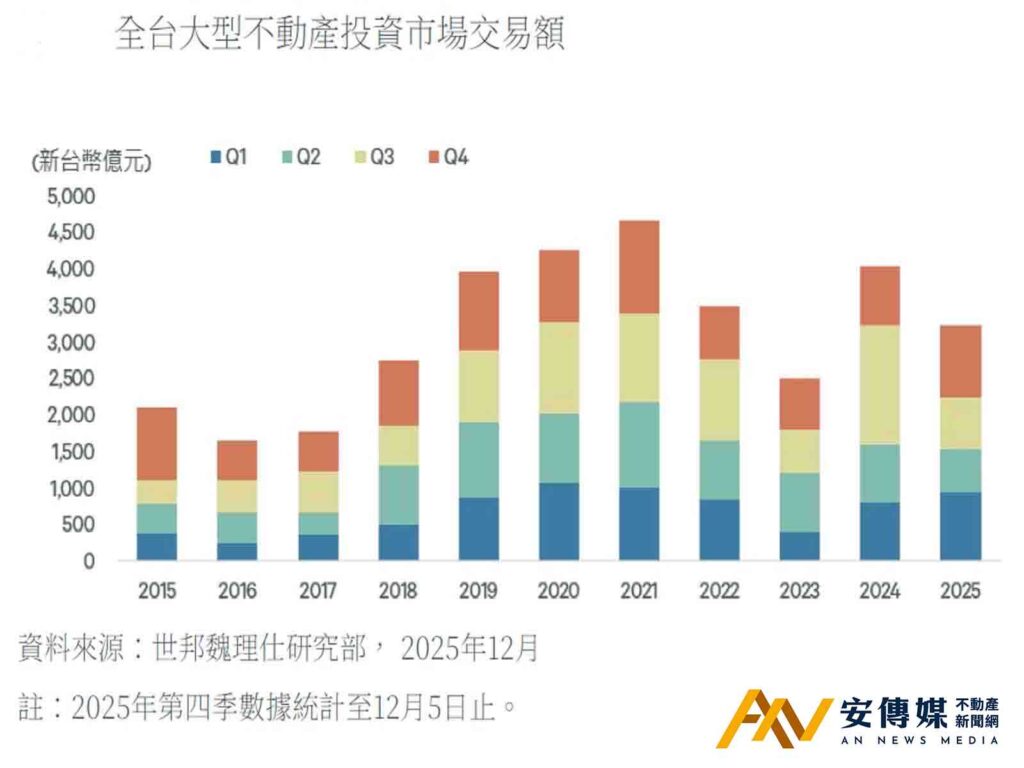 世邦魏理仕：AI撐起2026工業地產，商辦恐迎25％空置海嘯