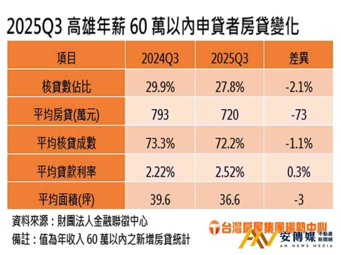 房貸利率升、成數降！小資買房苦、越買越小間