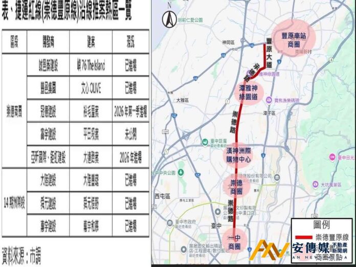 台中捷運帶動，崇德大道將成北台中推案戰場