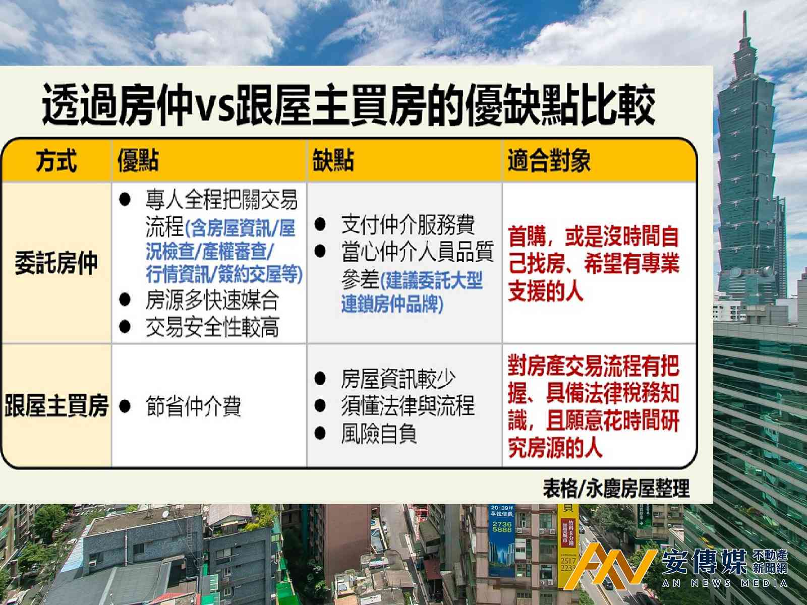 上網也可以自己賣房？專家談房仲與屋主自售差異- 安傳媒不動產新聞網