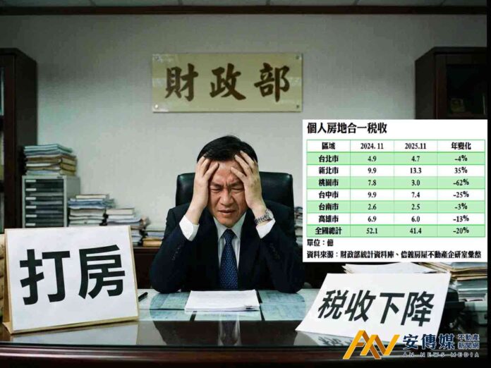 打房後！房地合一稅收年減破百億