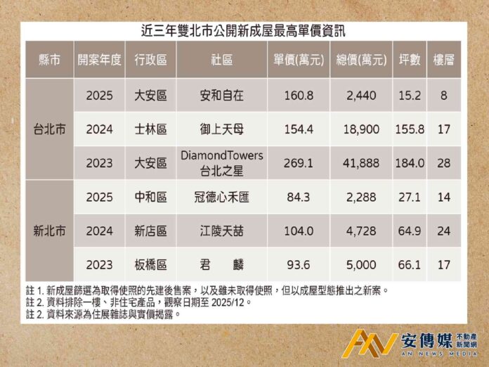 價格高+貸款難「先建後售案」苦酒滿杯
