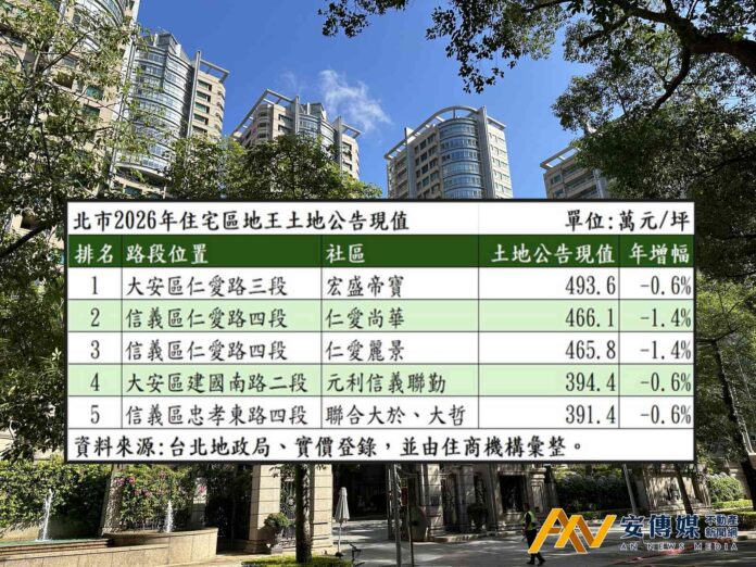 北市住宅地王「宏盛帝寶」15連霸