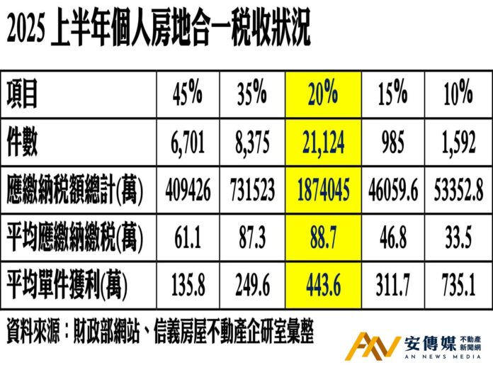 上半年，符合20％稅率房地合一稅屋主 平均獲利高達443.6萬元