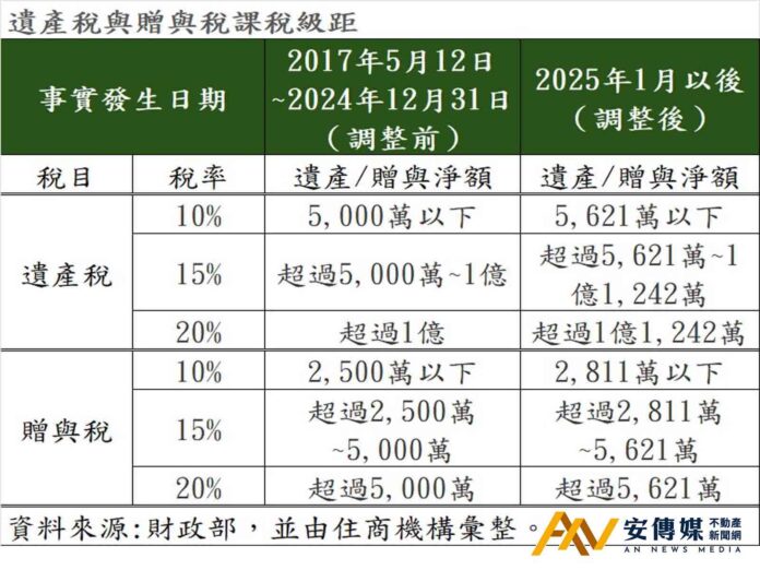 股房雙漲助攻，遺產稅收創近40年歷史天量