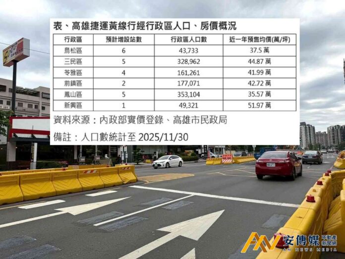 高雄捷運黃線帶動房價 東高雄成3字頭潛力區