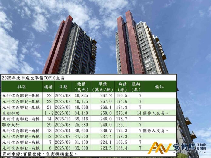 「元利信義聯勤」又賣出2戶，單價約267餘萬元、無貸款