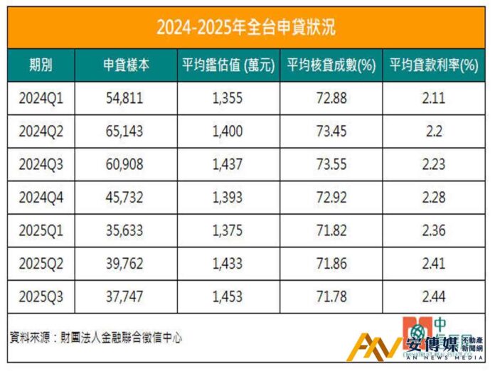 房市冷 平均房貸鑑估值逆勢揚 關鍵原因曝光