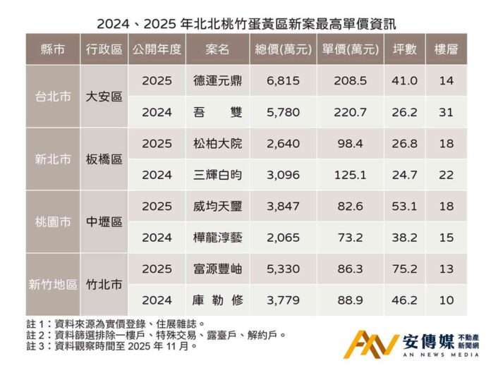 房市寒流掃過蛋黃區 北台灣指標豪宅價跌 「這區」逆勢漲破天花板