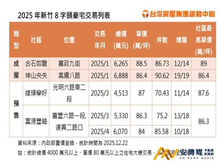 新竹「8字頭」豪宅交易雪崩，量縮逾9成