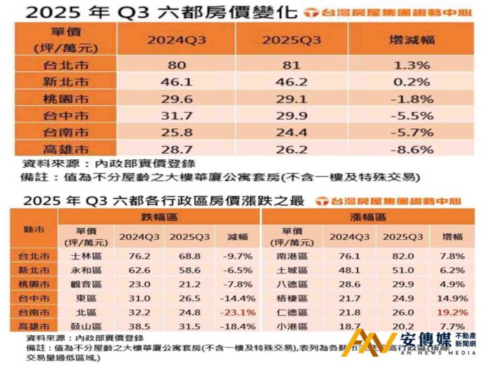 限貸令！一年打趴中南部房價，台南受創最嚴重
